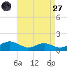 Cove Point tide chart for Saturday, August 27, 2022