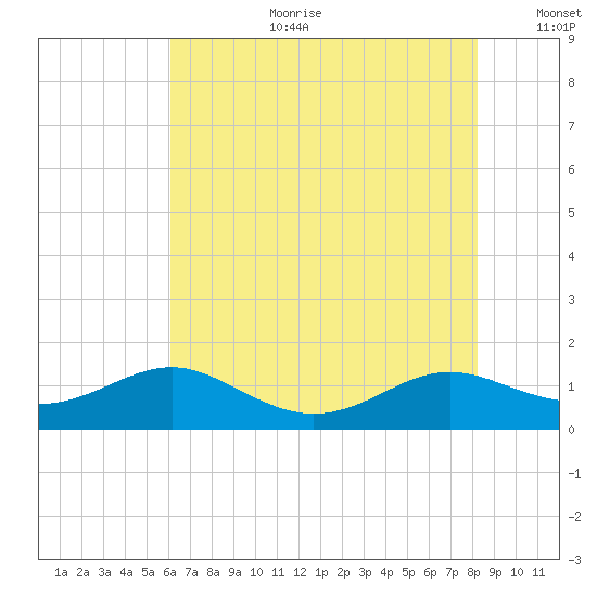 Cove Point tide chart for Tuesday, August 2, 2022