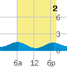 Cove Point tide chart for Tuesday, August 2, 2022