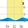 Cove Point tide chart for Wednesday, August 3, 2022