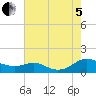 Cove Point tide chart for Friday, August 5, 2022