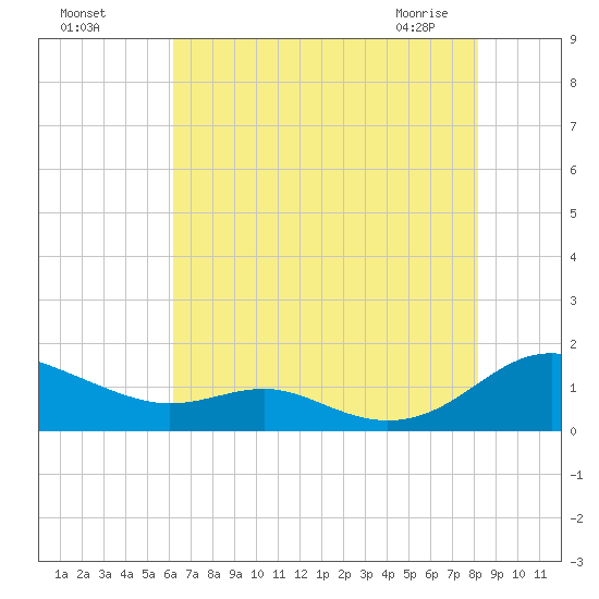 Cove Point tide chart for Sunday, August 7, 2022