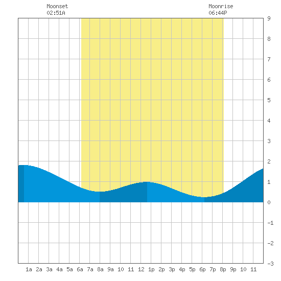 Cove Point tide chart for Tuesday, August 9, 2022