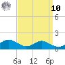 Cove Point tide chart for Saturday, September 10, 2022