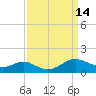 Cove Point tide chart for Wednesday, September 14, 2022