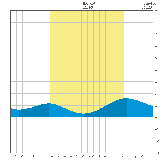 Cove Point tide chart for Thursday, September 15, 2022