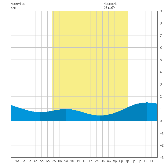 Cove Point tide chart for Sunday, September 18, 2022