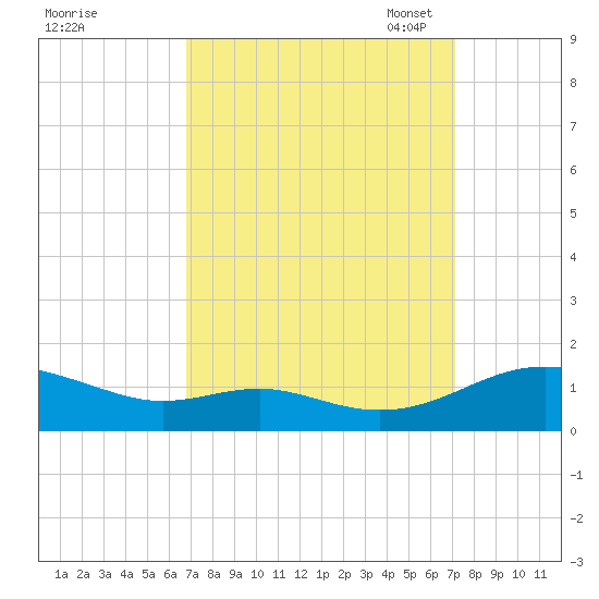 Cove Point tide chart for Monday, September 19, 2022