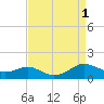 Cove Point tide chart for Thursday, September 1, 2022
