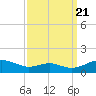 Cove Point tide chart for Wednesday, September 21, 2022