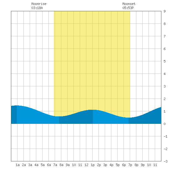 Cove Point tide chart for Thursday, September 22, 2022