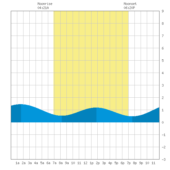 Cove Point tide chart for Friday, September 23, 2022
