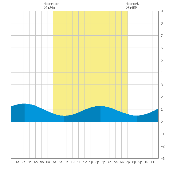 Cove Point tide chart for Saturday, September 24, 2022
