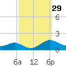 Cove Point tide chart for Thursday, September 29, 2022