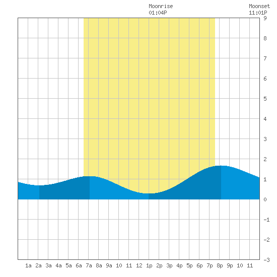 Cove Point tide chart for Friday, September 2, 2022
