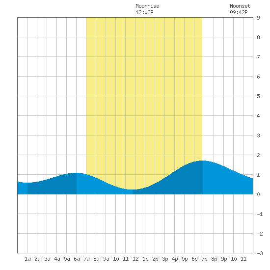 Cove Point tide chart for Friday, September 30, 2022