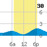 Cove Point tide chart for Friday, September 30, 2022