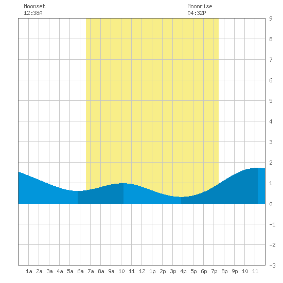 Cove Point tide chart for Monday, September 5, 2022