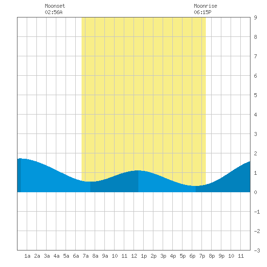 Cove Point tide chart for Wednesday, September 7, 2022