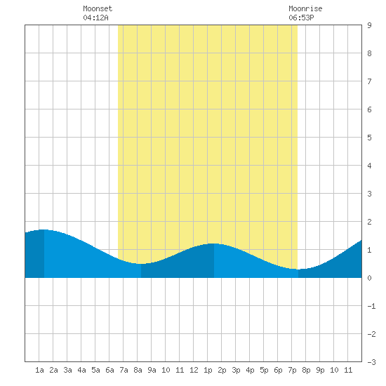 Cove Point tide chart for Thursday, September 8, 2022