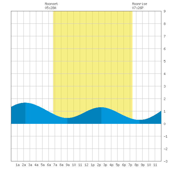 Cove Point tide chart for Friday, September 9, 2022
