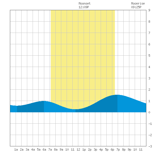 Cove Point tide chart for Friday, October 14, 2022