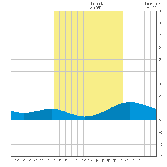 Cove Point tide chart for Saturday, October 15, 2022