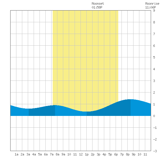Cove Point tide chart for Sunday, October 16, 2022