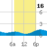 Cove Point tide chart for Sunday, October 16, 2022