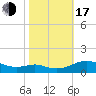 Cove Point tide chart for Monday, October 17, 2022