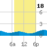 Cove Point tide chart for Tuesday, October 18, 2022
