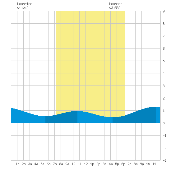Cove Point tide chart for Wednesday, October 19, 2022
