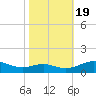 Cove Point tide chart for Wednesday, October 19, 2022