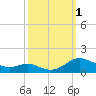 Cove Point tide chart for Saturday, October 1, 2022