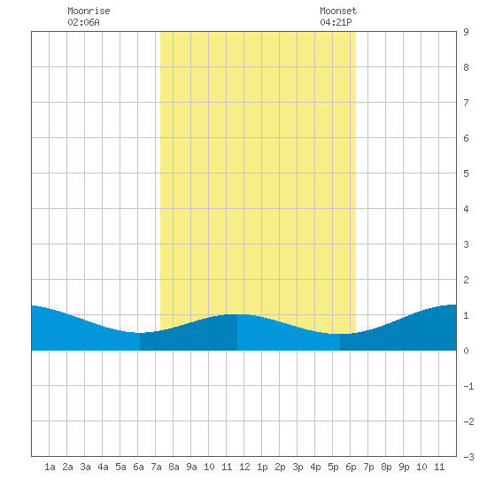 Cove Point tide chart for Thursday, October 20, 2022