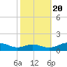 Cove Point tide chart for Thursday, October 20, 2022