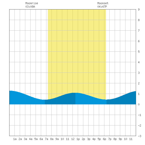 Cove Point tide chart for Friday, October 21, 2022