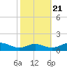 Cove Point tide chart for Friday, October 21, 2022