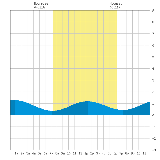 Cove Point tide chart for Saturday, October 22, 2022