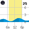Cove Point tide chart for Tuesday, October 25, 2022