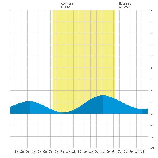 Cove Point tide chart for Wednesday, October 26, 2022