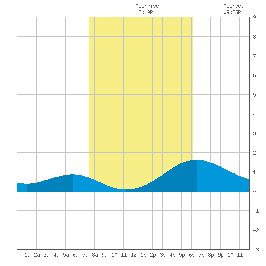 Cove Point tide chart for Saturday, October 29, 2022
