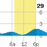 Cove Point tide chart for Saturday, October 29, 2022