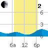 Cove Point tide chart for Sunday, October 2, 2022