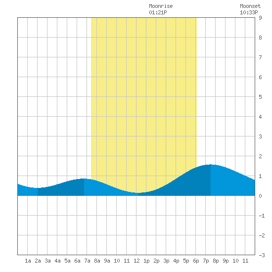 Cove Point tide chart for Sunday, October 30, 2022