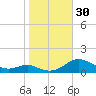 Cove Point tide chart for Sunday, October 30, 2022