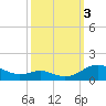 Cove Point tide chart for Monday, October 3, 2022