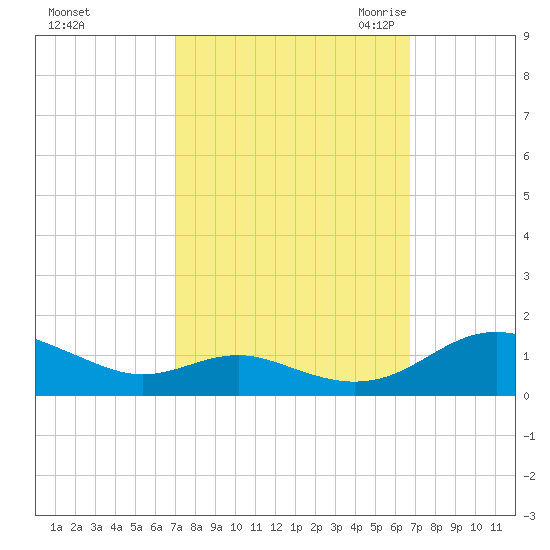 Cove Point tide chart for Tuesday, October 4, 2022