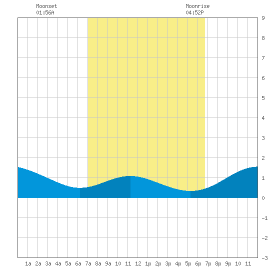 Cove Point tide chart for Wednesday, October 5, 2022