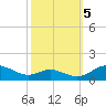 Cove Point tide chart for Wednesday, October 5, 2022
